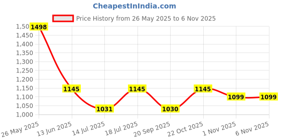 amazon.in mochi Men Leather Sandals (16-9103) mochi Price History Graph from 26 May 2025 to 3 Nov 2025