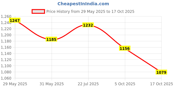 amazon.in liberty Men Leather School Uniform Shoe liberty Price History Graph from 29 May 2025 to 17 Oct 2025