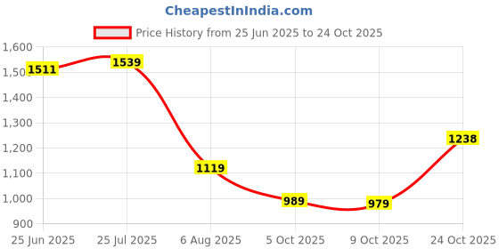 amazon.in liberty Men Leather School Uniform Shoe liberty Price History Graph from 25 Jun 2025 to 24 Oct 2025