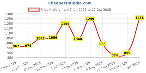 amazon.in liberty Men Leather School Uniform Shoe liberty Price History Graph from 7 Jun 2025 to 27 Oct 2025