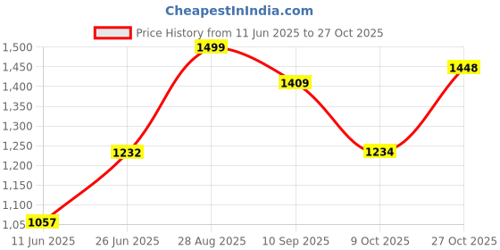 amazon.in liberty Men Leather School Uniform Shoe liberty Price History Graph from 11 Jun 2025 to 27 Oct 2025