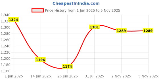amazon.in liberty Men Leather School Uniform Shoe liberty Price History Graph from 1 Jun 2025 to 2 Nov 2025