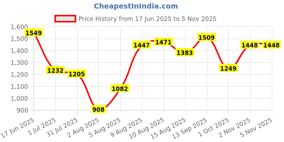 amazon.in liberty Men Leather School Uniform Shoe liberty Price History Graph from 17 Jun 2025 to 2 Nov 2025