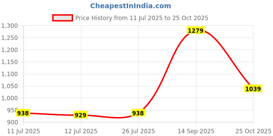 amazon.in liberty Men Leather School Uniform Shoe liberty Price History Graph from 11 Jul 2025 to 25 Oct 2025