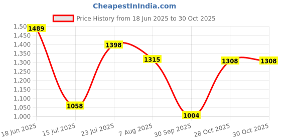 amazon.in liberty Men Leather School Uniform Shoe liberty Price History Graph from 18 Jun 2025 to 30 Oct 2025