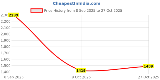amazon.in liberty Men Leather School Uniform Shoe liberty Price History Graph from 8 Sep 2025 to 27 Oct 2025