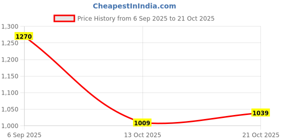 amazon.in liberty Men Leather School Uniform Shoe liberty Price History Graph from 6 Sep 2025 to 21 Oct 2025