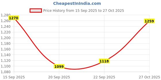 amazon.in liberty Men Leather School Uniform Shoe liberty Price History Graph from 15 Sep 2025 to 27 Oct 2025