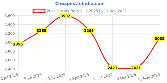 amazon.in monte carlo Men Leather Shoes monte carlo Price History Graph from 2 Jul 2025 to 11 Nov 2025