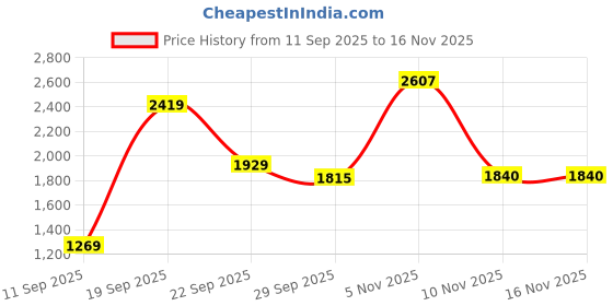 amazon.in monte carlo Men Leather Shoes monte carlo Price History Graph from 11 Sep 2025 to 16 Nov 2025
