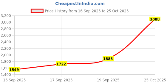 amazon.in monte carlo Men Leather Shoes monte carlo Price History Graph from 16 Sep 2025 to 25 Oct 2025