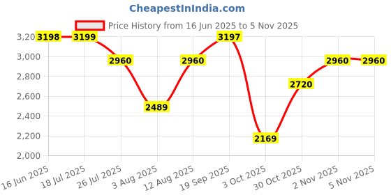 amazon.in teakwood leathers Men Leather Shoes, Pull-On Semi-Formal Shoes for Men (Black, Multi-Size) teakwood leathers Price History Graph from 16 Jun 2025 to 5 Nov 2025