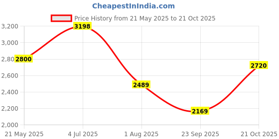 amazon.in teakwood leathers Men Leather Shoes, Pull-On Semi-Formal Shoes for Men (Black, Multi-Size) teakwood leathers Price History Graph from 21 May 2025 to 21 Oct 2025