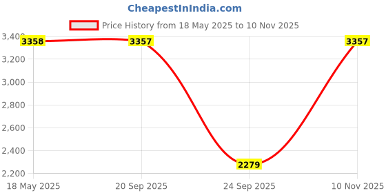 amazon.in teakwood leathers Men Leather Shoes, Solid Loafers, Pull On Shoes for Men (Black, Multi-Size) teakwood leathers Price History Graph from 18 May 2025 to 10 Nov 2025
