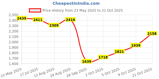 amazon.in woodland Men Leather Sneaker Shoes woodland Price History Graph from 23 May 2025 to 21 Oct 2025