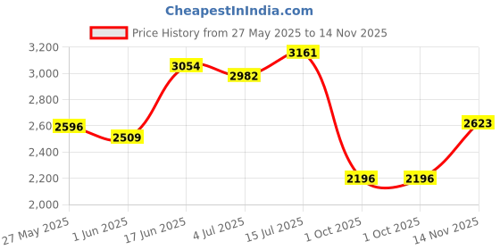 amazon.in woodland Men Leather Sneaker Shoes woodland Price History Graph from 27 May 2025 to 14 Nov 2025