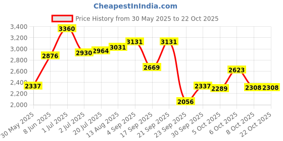 amazon.in woodland Men Leather Sneaker Shoes woodland Price History Graph from 30 May 2025 to 22 Oct 2025