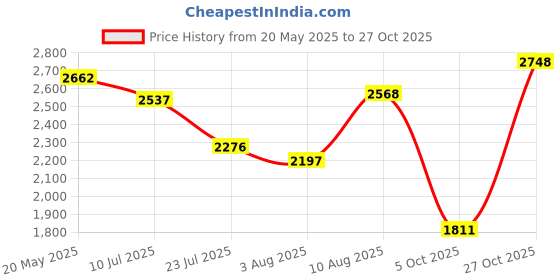 amazon.in woodland Men Leather Sneaker Shoes woodland Price History Graph from 20 May 2025 to 27 Oct 2025