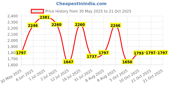 amazon.in woodland Men Leather Sneaker Shoes woodland Price History Graph from 30 May 2025 to 21 Oct 2025