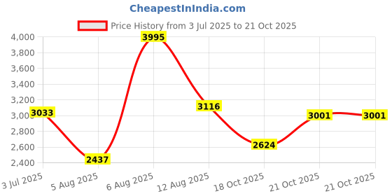 amazon.in woodland Men Leather Sneaker Shoes woodland Price History Graph from 3 Jul 2025 to 21 Oct 2025