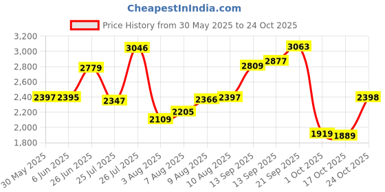 amazon.in woodland Men Leather Sneaker Shoes woodland Price History Graph from 30 May 2025 to 24 Oct 2025