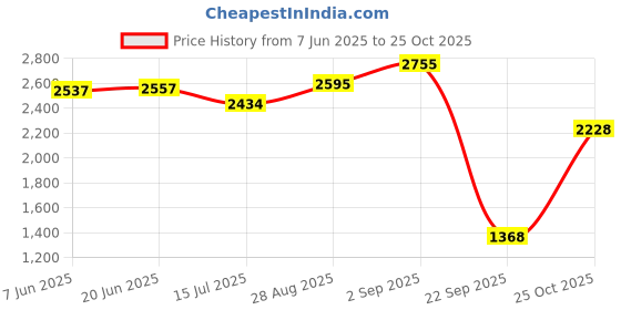 amazon.in woodland Men Leather Sneaker Shoes woodland Price History Graph from 7 Jun 2025 to 25 Oct 2025