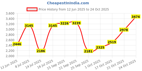 amazon.in woodland Men Leather Sneaker Shoes woodland Price History Graph from 12 Jun 2025 to 21 Oct 2025