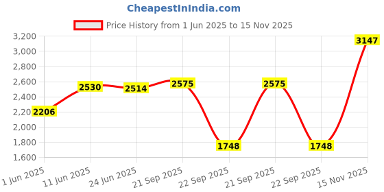 amazon.in woodland Men Leather Sneaker Shoes woodland Price History Graph from 1 Jun 2025 to 15 Nov 2025