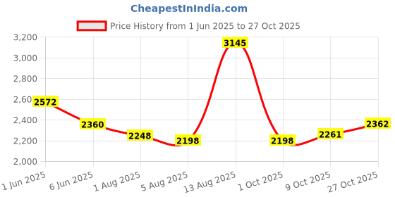 amazon.in woodland Men Leather Sneaker Shoes woodland Price History Graph from 1 Jun 2025 to 27 Oct 2025