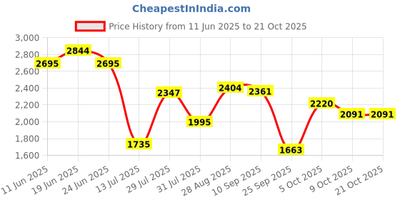 amazon.in woodland Men Leather Sneaker Shoes woodland Price History Graph from 11 Jun 2025 to 21 Oct 2025
