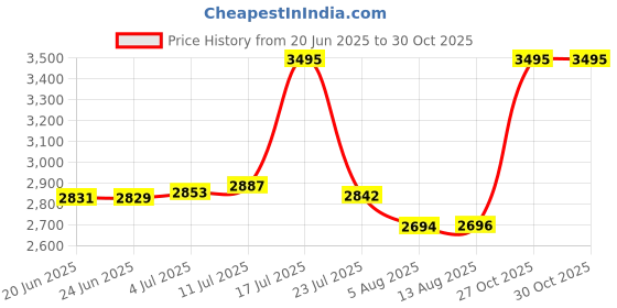 amazon.in woodland Men Leather Sneaker Shoes woodland Price History Graph from 20 Jun 2025 to 29 Oct 2025