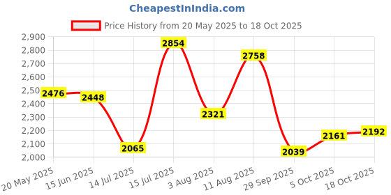 amazon.in woodland Men Leather Sneaker Shoes woodland Price History Graph from 20 May 2025 to 18 Oct 2025