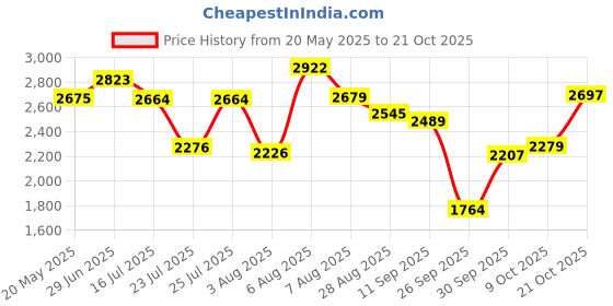 amazon.in woodland Men Leather Sneaker Shoes woodland Price History Graph from 20 May 2025 to 21 Oct 2025