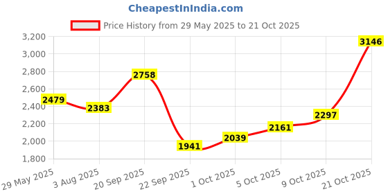 amazon.in woodland Men Leather Sneaker Shoes woodland Price History Graph from 29 May 2025 to 21 Oct 2025
