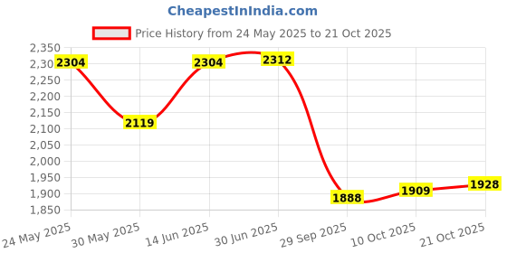 amazon.in woodland Men Leather Sneaker Shoes woodland Price History Graph from 24 May 2025 to 21 Oct 2025