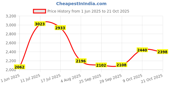 amazon.in woodland Men Leather Sneaker Shoes woodland Price History Graph from 1 Jun 2025 to 21 Oct 2025
