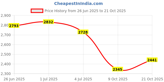 amazon.in woodland Men Leather Sneaker Shoes woodland Price History Graph from 26 Jun 2025 to 21 Oct 2025