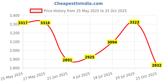 amazon.in woodland Men Leather Sneaker Shoes woodland Price History Graph from 25 May 2025 to 25 Oct 2025