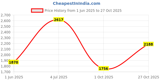 amazon.in woodland Men Leather Sneaker Shoes woodland Price History Graph from 1 Jun 2025 to 27 Oct 2025