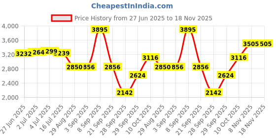 amazon.in woodland Men Leather Sneaker Shoes woodland Price History Graph from 27 Jun 2025 to 18 Nov 2025