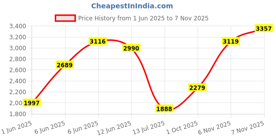 amazon.in woodland Men Leather Sneaker Shoes woodland Price History Graph from 1 Jun 2025 to 7 Nov 2025