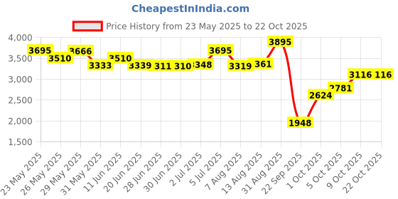 amazon.in woodland Men Leather Sneaker Shoes woodland Price History Graph from 23 May 2025 to 22 Oct 2025