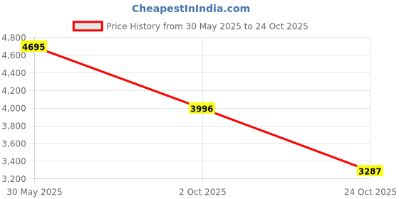 amazon.in woodland Men Leather Sneaker Shoes woodland Price History Graph from 30 May 2025 to 24 Oct 2025
