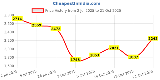 amazon.in woodland Men Leather Sneaker Shoes woodland Price History Graph from 2 Jul 2025 to 21 Oct 2025