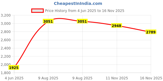 amazon.in woodland Men Leather Sneaker Shoes woodland Price History Graph from 4 Jun 2025 to 16 Nov 2025