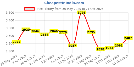 amazon.in woodland Men Leather Sneaker Shoes woodland Price History Graph from 30 May 2025 to 21 Oct 2025