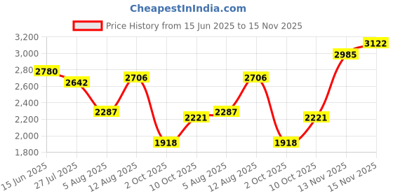 amazon.in woodland Men Leather Sneaker Shoes woodland Price History Graph from 15 Jun 2025 to 15 Nov 2025