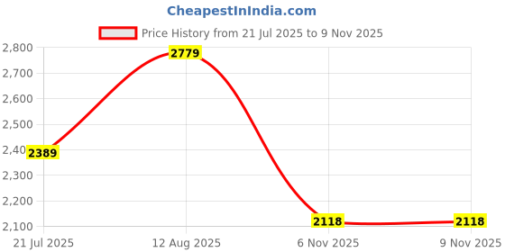 amazon.in woodland Men Leather Sneaker Shoes woodland Price History Graph from 21 Jul 2025 to 9 Nov 2025