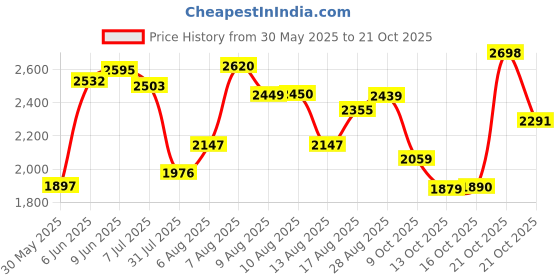 amazon.in woodland Men Leather Sneaker Shoes woodland Price History Graph from 30 May 2025 to 21 Oct 2025
