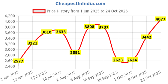 amazon.in woodland Men Leather Sneaker Shoes woodland Price History Graph from 1 Jun 2025 to 24 Oct 2025
